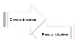 Comparison Between Dematerialisation And Rematerialisation